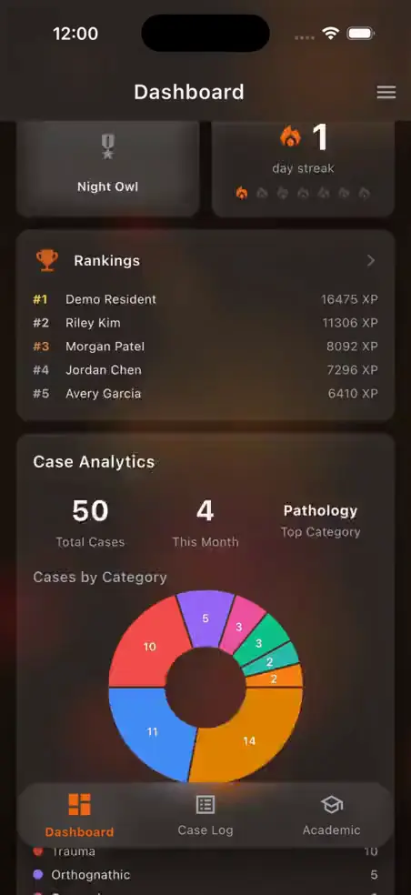 Case analytics and question of the day